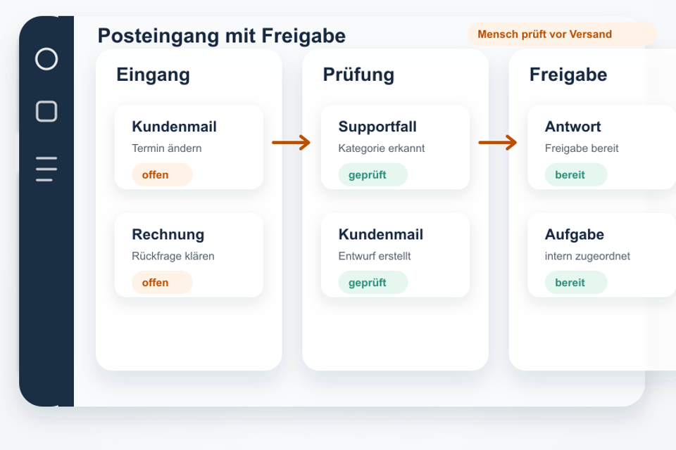 Mockup eines KI-Posteingangs mit Eingang, Prüfung und Freigabe
