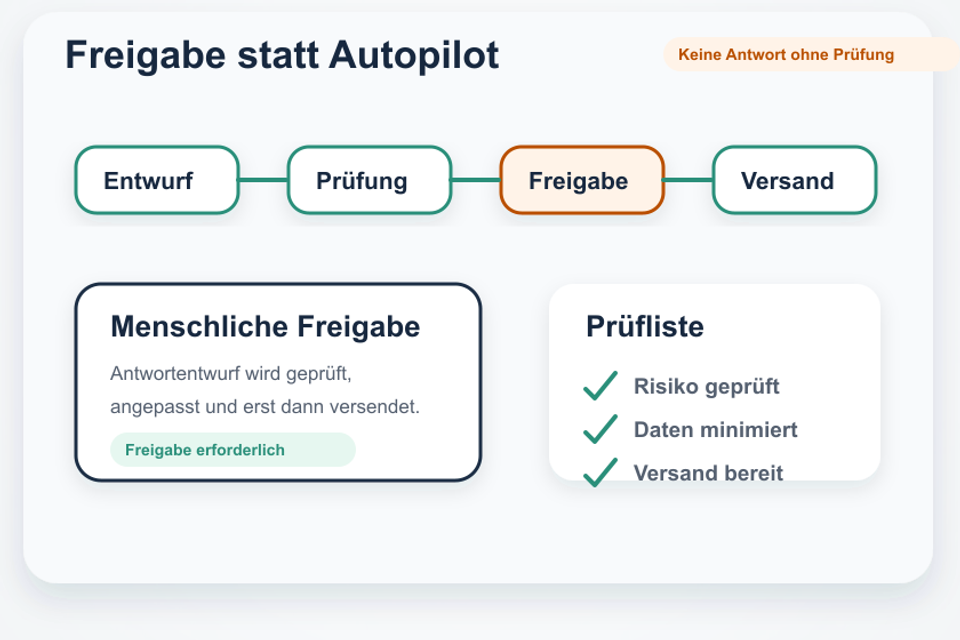 Mockup eines Freigabe-Ablaufs mit Entwurf, Prüfung, Freigabe und Versand