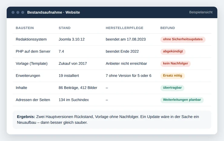 Nachgestellte Bestandsaufnahme einer Website mit Tabelle zu Redaktionssystem, PHP-Version, Vorlage, Erweiterungen, Inhalten und Seitenadressen samt Befund