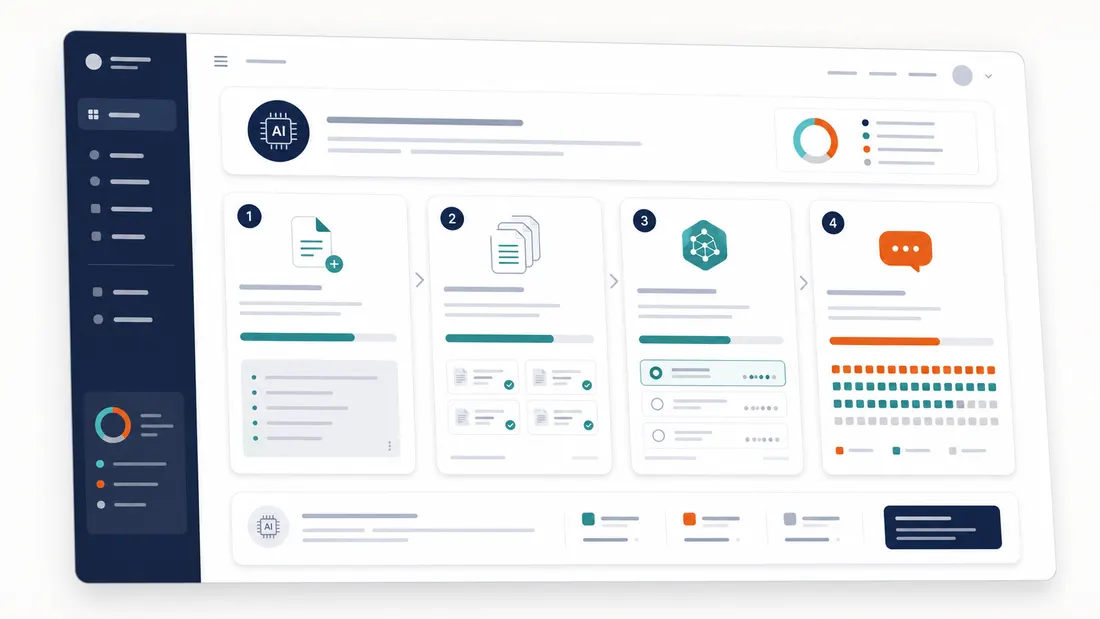 Dashboard-Mockup mit vier Schritten für Token-Budget: Kontext, Dokumente, Modellwahl und Antwortreserve