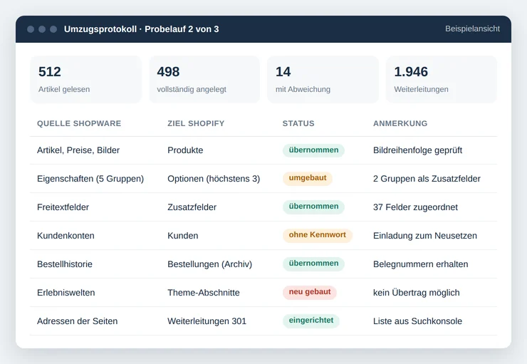 Nachgestelltes Umzugsprotokoll mit Kennzahlen und einer Tabelle, die Shopware-Quellen den Shopify-Zielen mit Status zuordnet